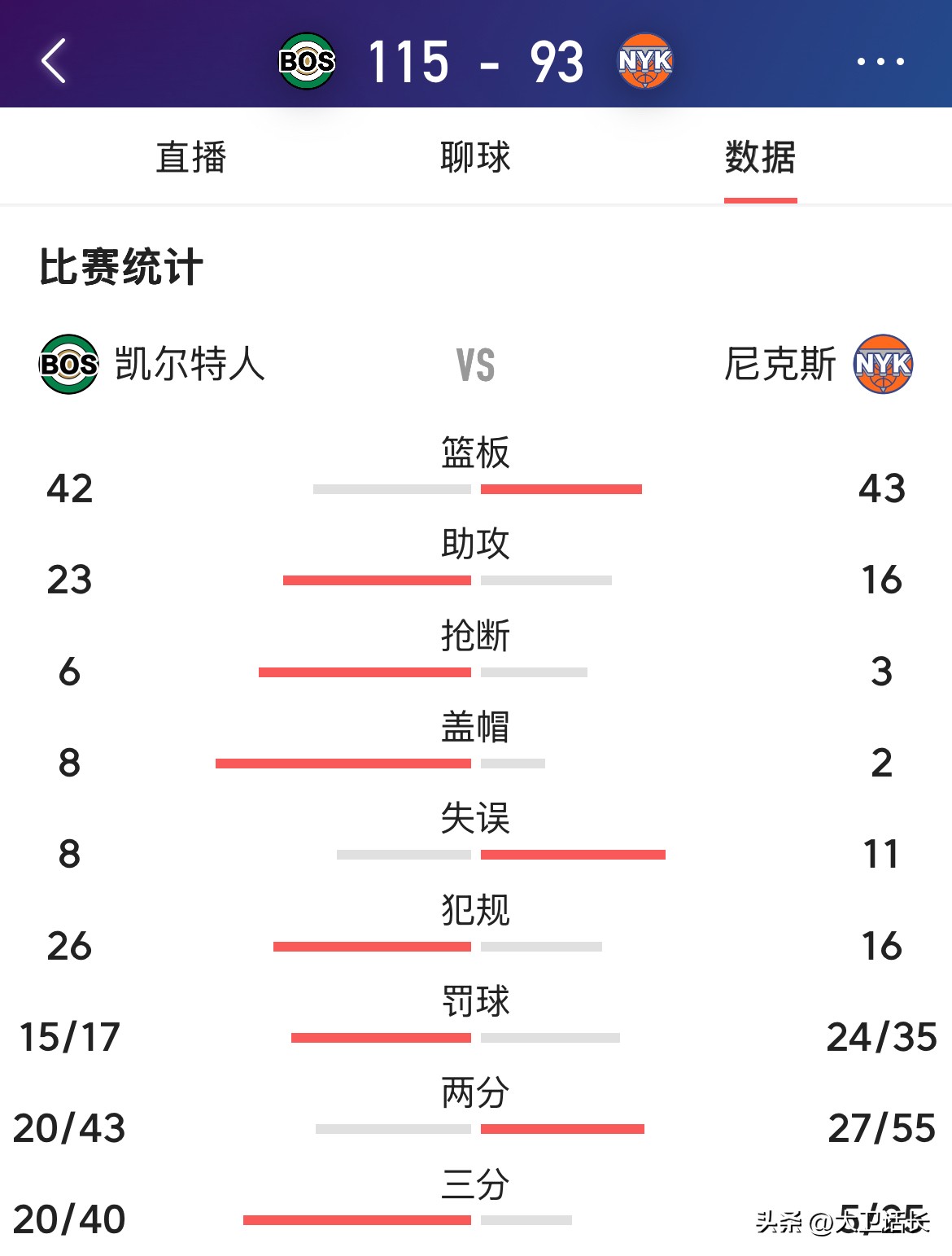 凯恩连续三场比赛得分超过持续失利，独行侠不断突破！的简单介绍